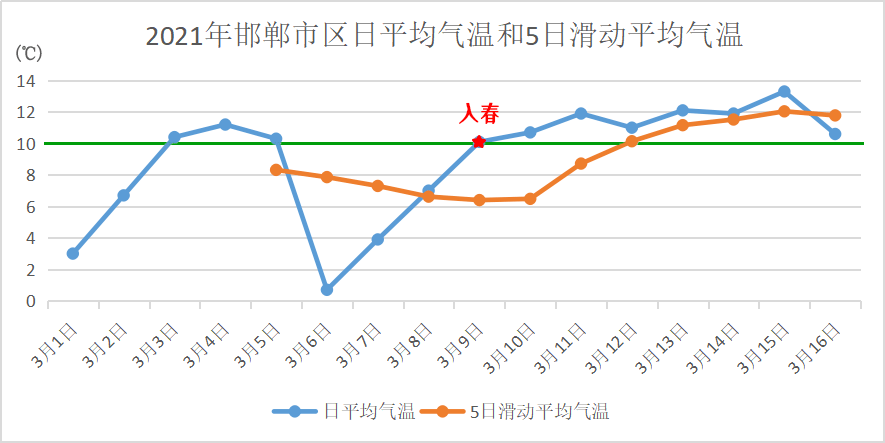 邯郸市区实际温度?邯郸十一月份的温度在多少-图2 邯郸市区实际温度?邯郸十一月份的温度在多少-图2