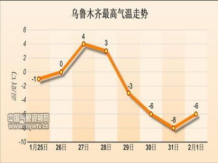 乌鲁木齐冬天最低温度多少?新疆最低温度是多少度-图2 乌鲁木齐冬天最低温度多少?新疆最低温度是多少度-图2