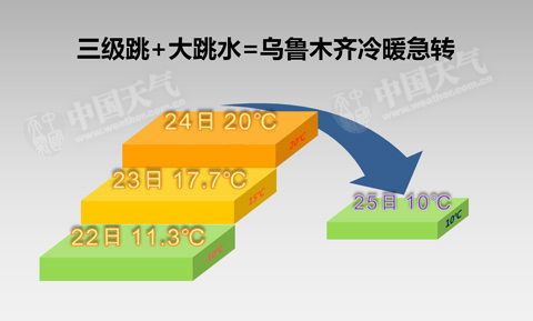 乌鲁木齐最高温度能达到多少?新疆最高温度是多少度-图1 乌鲁木齐最高温度能达到多少?新疆最高温度是多少度-图1