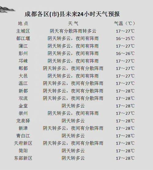 三月份成都怎么这么热？成都三月份气温是多少-图2