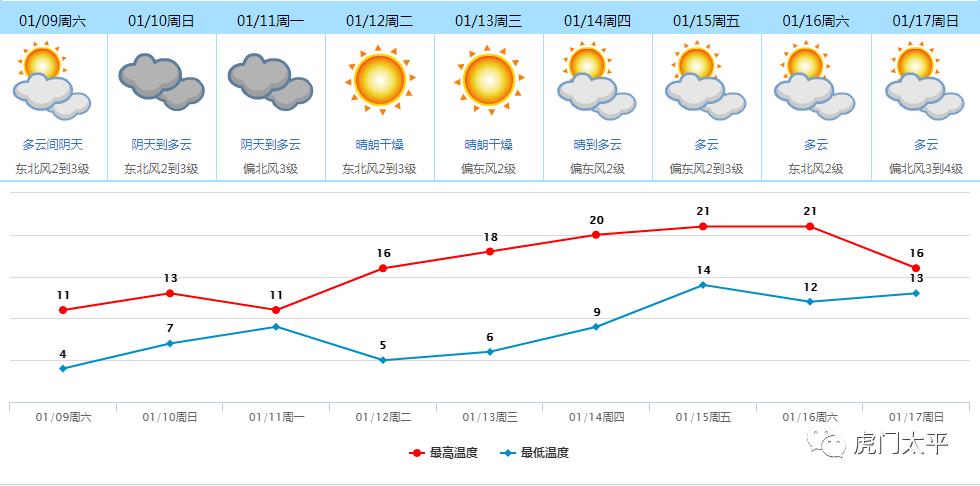 请问中国东莞虎门常年天气如何?东莞空气湿度是多少-图3 请问中国东莞虎门常年天气如何?东莞空气湿度是多少-图3