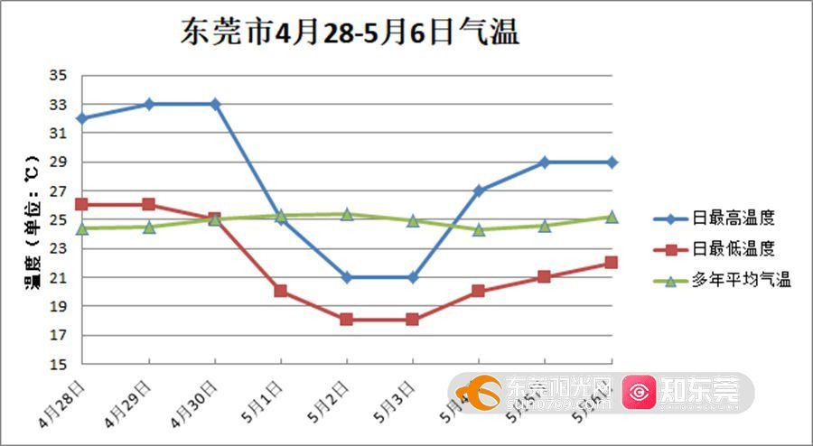 东莞地区年平均气温?东莞现在多少度-图3 东莞地区年平均气温?东莞现在多少度-图3
