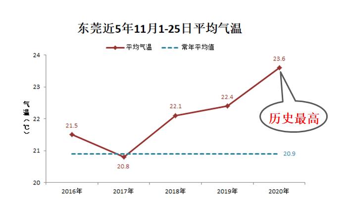 东莞地区年平均气温?东莞现在多少度-图2 东莞地区年平均气温?东莞现在多少度-图2