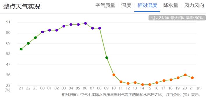 冬天空气湿度多少为最佳?冬天空气湿度是多少合适-图1 冬天空气湿度多少为最佳?冬天空气湿度是多少合适-图1