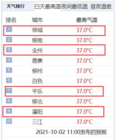 广西最热城市温度排名?广西最高温度是多少度-图3 广西最热城市温度排名?广西最高温度是多少度-图3