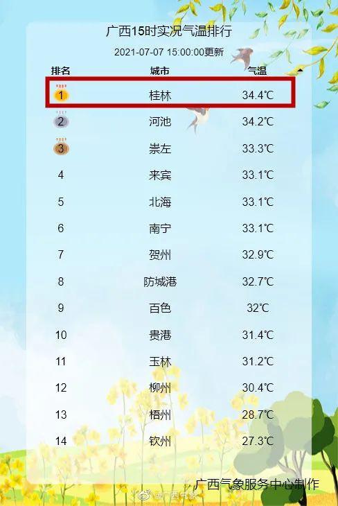 广西最热城市温度排名?广西最高温度是多少度-图2 广西最热城市温度排名?广西最高温度是多少度-图2