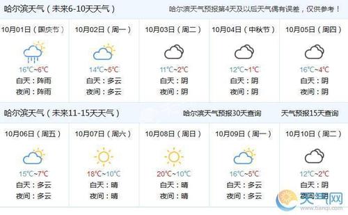哈尔滨的最高温度是多少?哈尔滨最高温度多少度-图2 哈尔滨的最高温度是多少?哈尔滨最高温度多少度-图2
