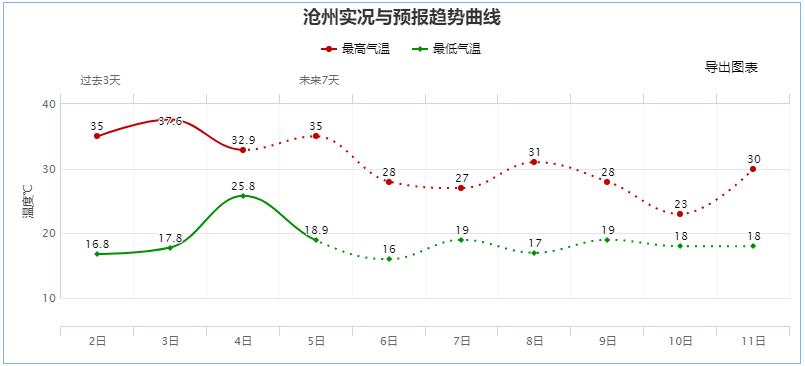 2020年沧州冬季温度?河北沧州现在多少度-图3 2020年沧州冬季温度?河北沧州现在多少度-图3
