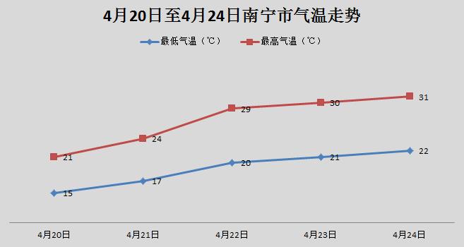 南宁今天的天气是回南天吗?今天南宁天气多少度-图3 南宁今天的天气是回南天吗?今天南宁天气多少度-图3