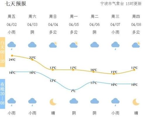 宁波冬天平均温度多少?宁波今天温度多少度-图3 宁波冬天平均温度多少?宁波今天温度多少度-图3