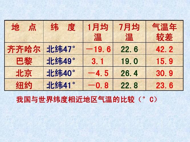 为什么齐齐哈尔和巴黎的温度相差这么大?齐齐哈尔夏天有多少度-图1 为什么齐齐哈尔和巴黎的温度相差这么大?齐齐哈尔夏天有多少度-图1