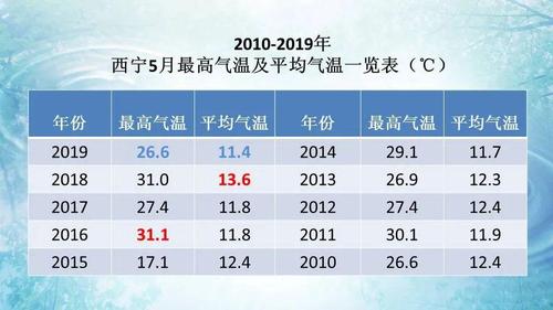 青海四月中旬多少度?青海5月份温度多少-图3 青海四月中旬多少度?青海5月份温度多少-图3