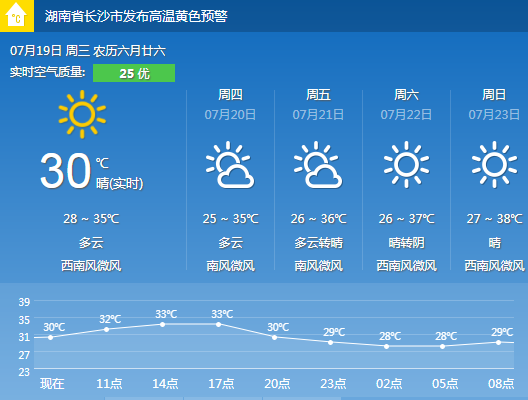 长沙未来一周天气穿衣指南?长沙明天多少度-图3 长沙未来一周天气穿衣指南?长沙明天多少度-图3