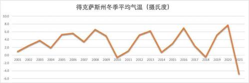 美国德克萨斯州最冷是哪里?德克萨斯州最冷多少度-图1 美国德克萨斯州最冷是哪里?德克萨斯州最冷多少度-图1