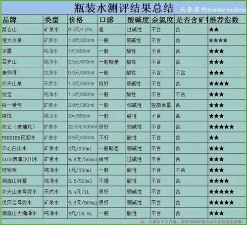 国内矿泉水酸碱度排名?拉萨市降水ph值多少-图1 国内矿泉水酸碱度排名?拉萨市降水ph值多少-图1