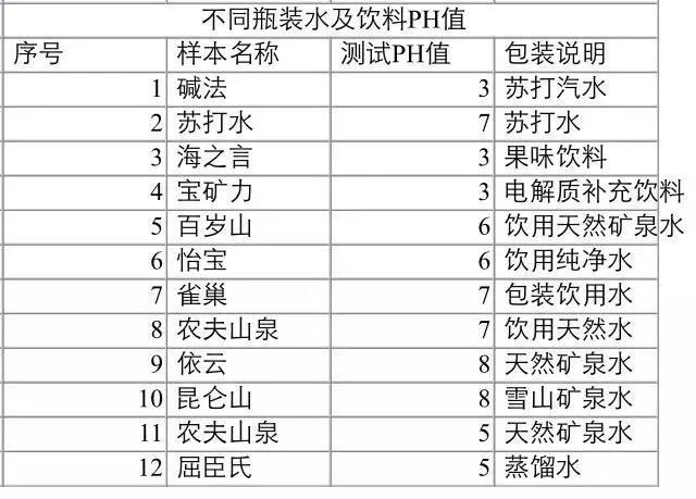 国内矿泉水酸碱度排名?拉萨市降水ph值多少-图3 国内矿泉水酸碱度排名?拉萨市降水ph值多少-图3