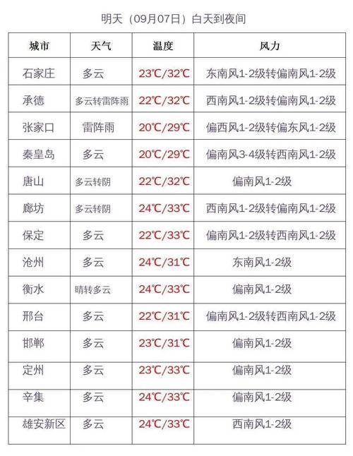 2021年河北廊坊冬天最冷多少度?廊坊最高气温多少度-图2 2021年河北廊坊冬天最冷多少度?廊坊最高气温多少度-图2