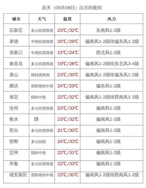 2021年河北廊坊冬天最冷多少度?廊坊最高气温多少度-图3 2021年河北廊坊冬天最冷多少度?廊坊最高气温多少度-图3