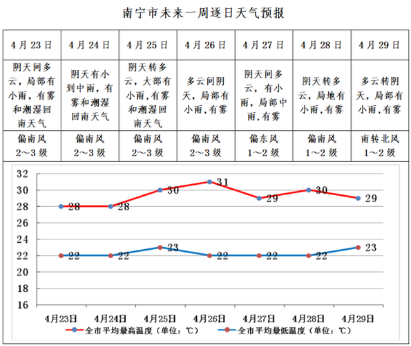 南宁什么时候最热?南宁最高气温多少度-图3 南宁什么时候最热?南宁最高气温多少度-图3
