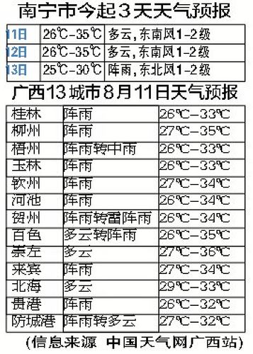 南宁夏天热到什么程度?南宁最高温度是多少-图3 南宁夏天热到什么程度?南宁最高温度是多少-图3