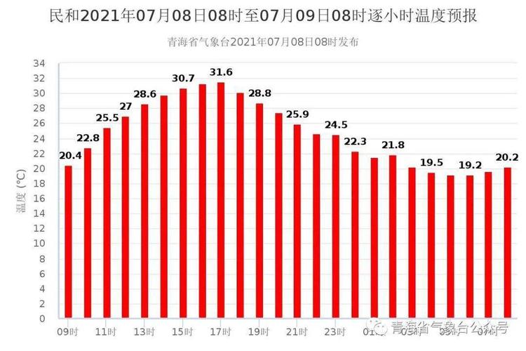 西宁气候?西宁今天多少度-图3 西宁气候?西宁今天多少度-图3