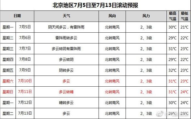 下周北京天气情况适合穿什么衣服?北京明天的天气多少度-图3 下周北京天气情况适合穿什么衣服?北京明天的天气多少度-图3