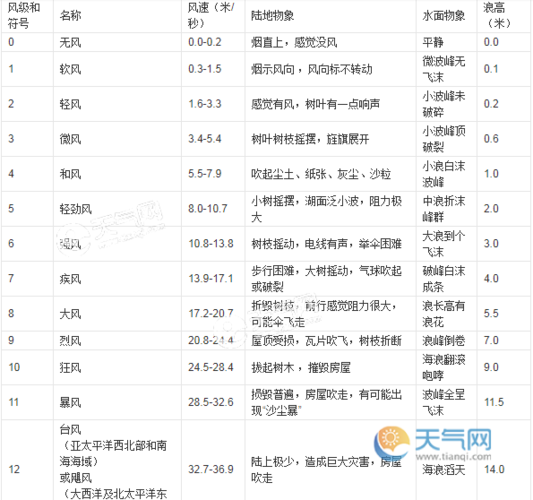 一到十八级风的威力?多少级风算台风-图2 一到十八级风的威力?多少级风算台风-图2
