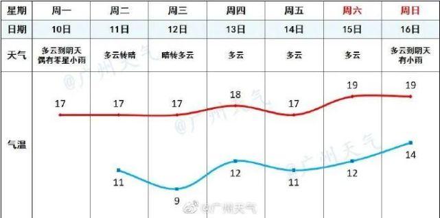 2022年广东下一周有冷空气吗?明天的温度多少-图2 2022年广东下一周有冷空气吗?明天的温度多少-图2