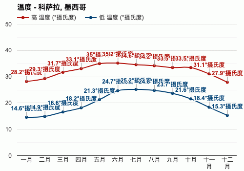 墨西哥与中国天气对比?墨西哥温度是多少-图1 墨西哥与中国天气对比?墨西哥温度是多少-图1