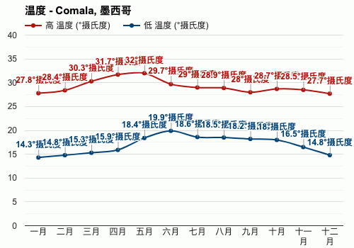 墨西哥最冷和最热时的温度是多少?墨西哥温度是多少钱-图3 墨西哥最冷和最热时的温度是多少?墨西哥温度是多少钱-图3