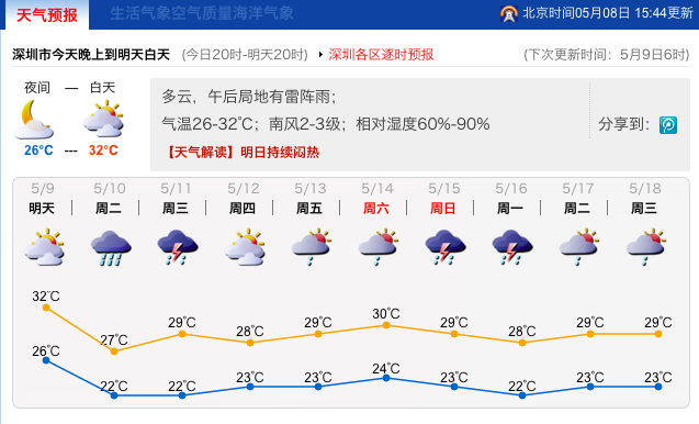深圳最高温度的夏天是哪几天?深圳9月最低温度是多少-图2 深圳最高温度的夏天是哪几天?深圳9月最低温度是多少-图2