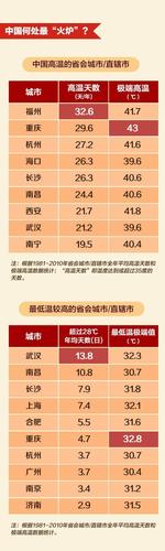 中国最热有多少度?中国最热的地方多少度-图3 中国最热有多少度?中国最热的地方多少度-图3