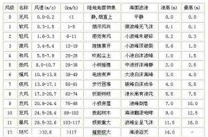 干热风发生的时间?5月7日风力多少级-图2 干热风发生的时间?5月7日风力多少级-图2