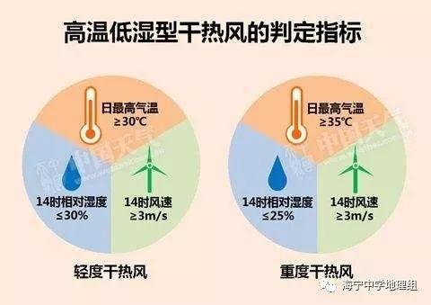 干热风发生的时间?5月7日风力多少级-图3 干热风发生的时间?5月7日风力多少级-图3