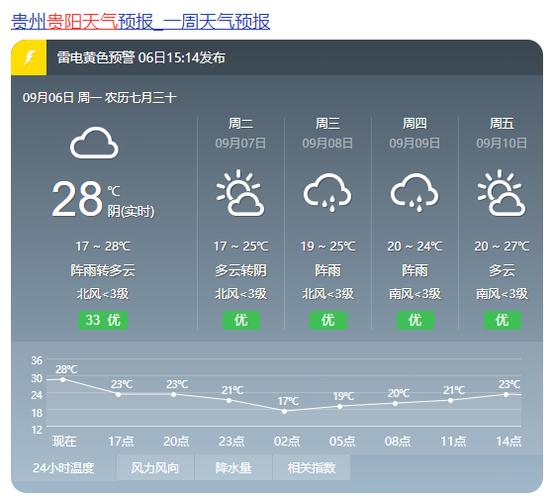 贵州省贵阳市冬天日常气温如何?历史最低温度是多少?贵阳市现在多少度-图1 贵州省贵阳市冬天日常气温如何?历史最低温度是多少?贵阳市现在多少度-图1