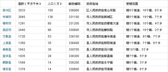 江西袁州区邮政编码是多少?江西高安区号是多少-图2 江西袁州区邮政编码是多少?江西高安区号是多少-图2