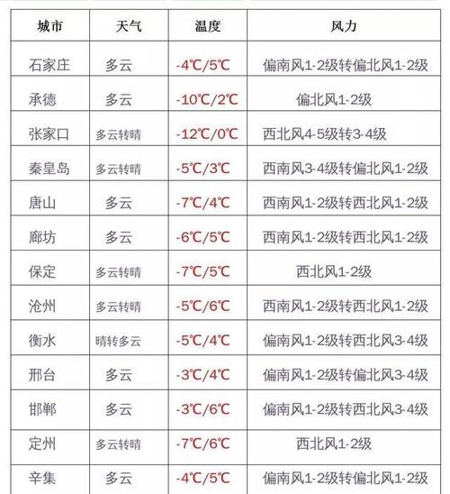 廊坊冬天最低多少度?廊坊天气明天多少度-图2 廊坊冬天最低多少度?廊坊天气明天多少度-图2
