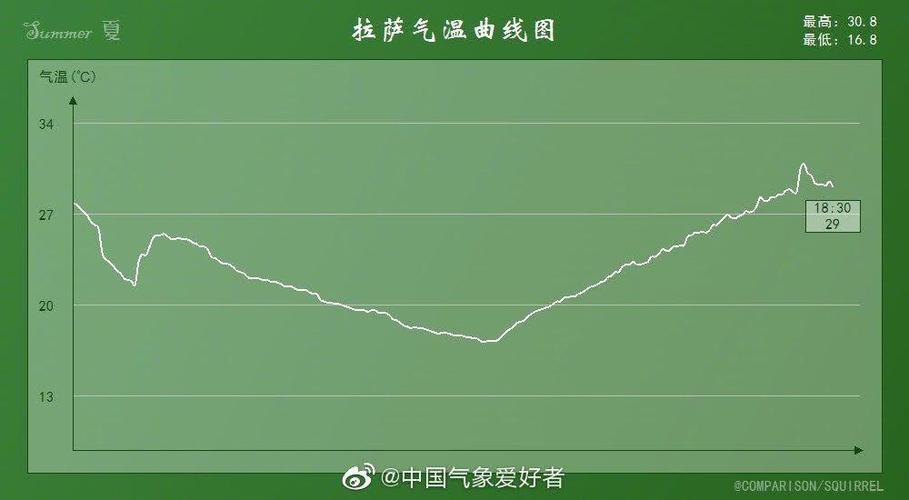 拉萨常年温度?拉萨冬天有多少度-图2 拉萨常年温度?拉萨冬天有多少度-图2