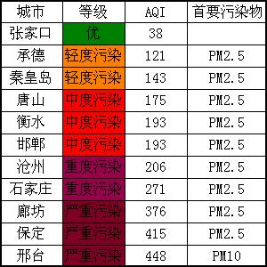 2021年全国pm2.5 最高的城市?邢台污染指数多少-图2 2021年全国pm2.5 最高的城市?邢台污染指数多少-图2