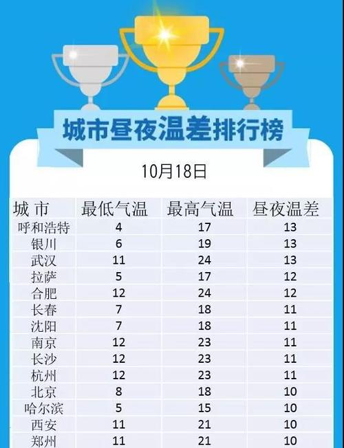 昼夜温差多少才算大?昼夜温差大要多少-图3 昼夜温差多少才算大?昼夜温差大要多少-图3