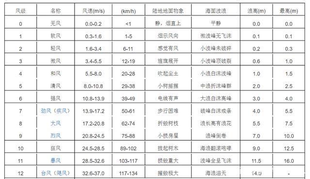 风力共有多少级?风力分为多少级-图2 风力共有多少级?风力分为多少级-图2