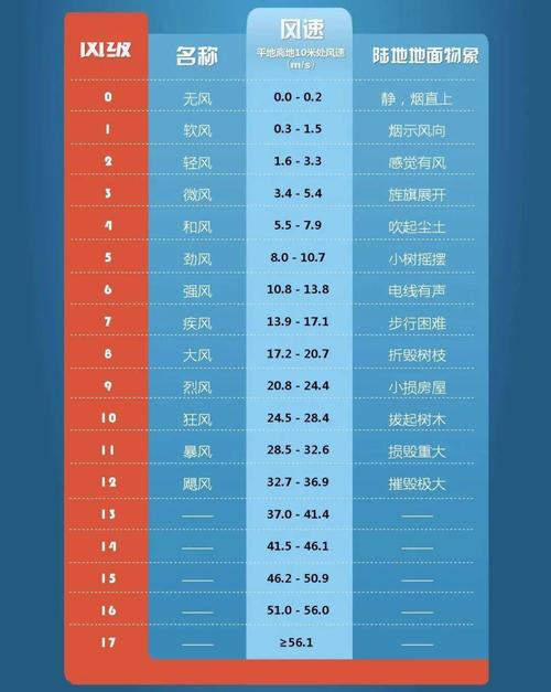 世界最大风力达到多少级?风力多少级算台风-图1 世界最大风力达到多少级?风力多少级算台风-图1