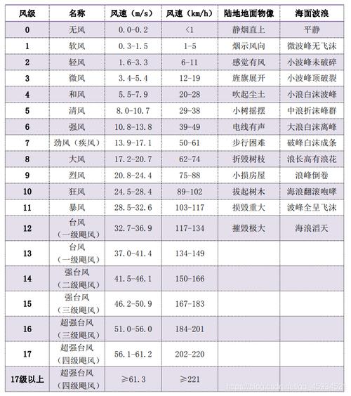 风力共有多少级?风力分为多少级-图3 风力共有多少级?风力分为多少级-图3