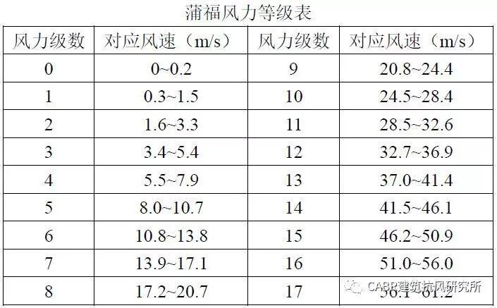 世界最大风多少级?风速最大能达到多少级-图2 世界最大风多少级?风速最大能达到多少级-图2