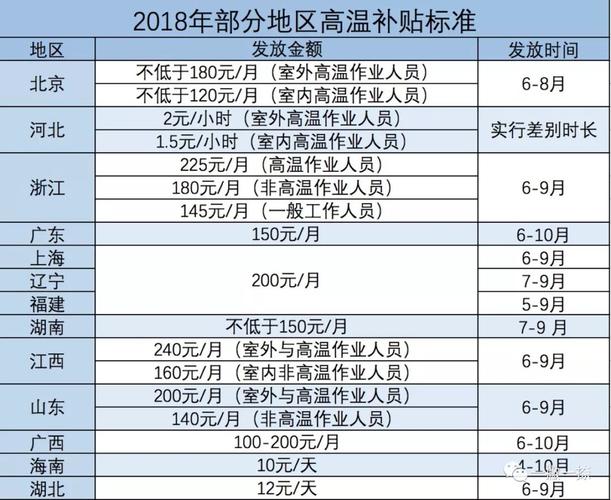 高温补贴的标准?高温补贴有多少-图2 高温补贴的标准?高温补贴有多少-图2