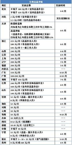 高温补贴的标准?高温补贴有多少-图3 高温补贴的标准?高温补贴有多少-图3