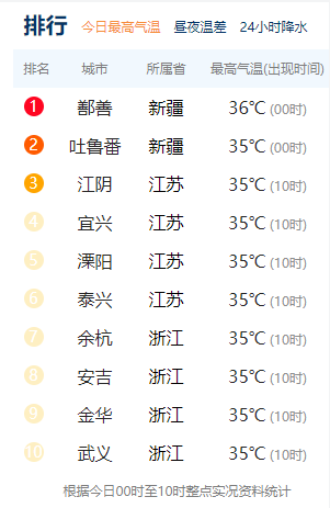 杭州高温多少度?现在浙江的气温多少度-图3 杭州高温多少度?现在浙江的气温多少度-图3