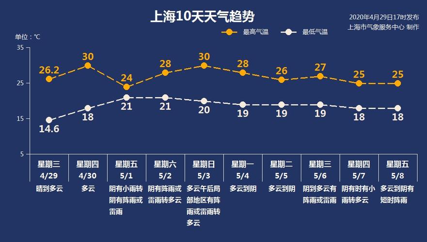 上海五一气温大约多少度?五一气温有多少度-图1 上海五一气温大约多少度?五一气温有多少度-图1