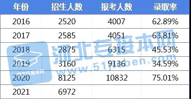 2021河北省师范类的分数高吗?从曲阳到盐山多少-图2 2021河北省师范类的分数高吗?从曲阳到盐山多少-图2