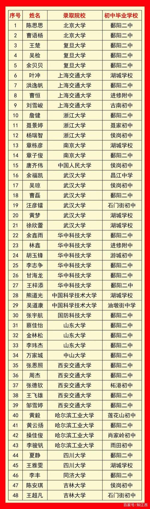 鄱阳2020年高考清华北大多少人?鄱阳有多少年历史-图1 鄱阳2020年高考清华北大多少人?鄱阳有多少年历史-图1